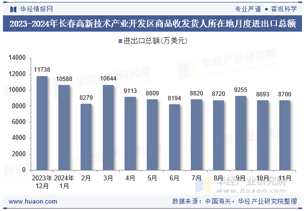 2023-2024年长春高新技术产业开发区商品收发货人所在地月度进出口总额