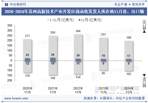 2020-2024年苏州高新技术产业开发区商品收发货人所在地11月进、出口额