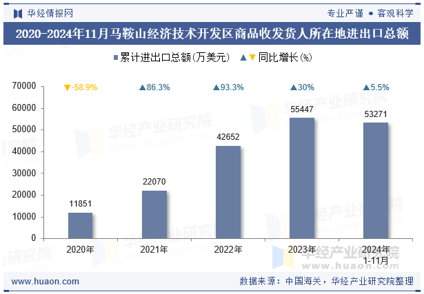 2020-2024年11月马鞍山经济技术开发区商品收发货人所在地进出口总额