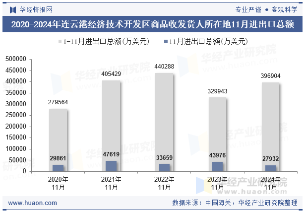 2020-2024年连云港经济技术开发区商品收发货人所在地11月进出口总额