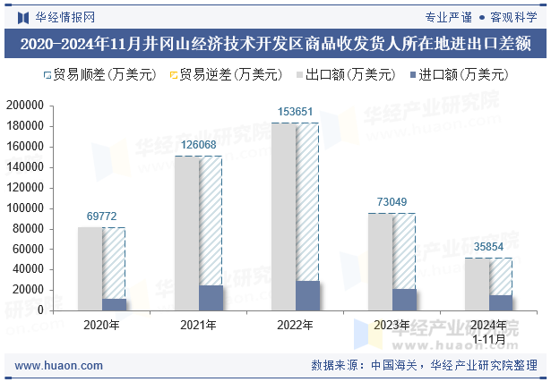2020-2024年11月井冈山经济技术开发区商品收发货人所在地进出口差额