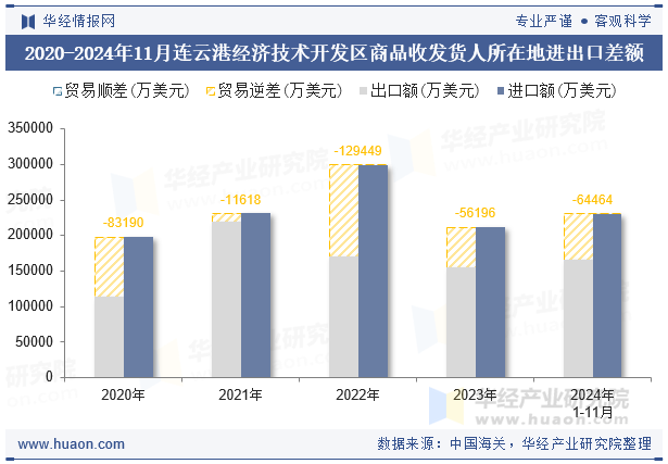 2020-2024年11月连云港经济技术开发区商品收发货人所在地进出口差额