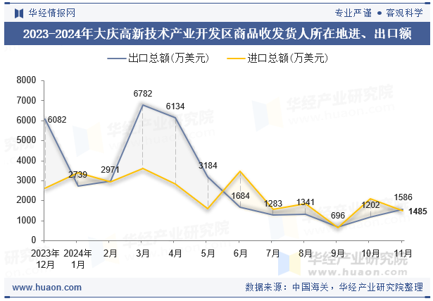 2023-2024年大庆高新技术产业开发区商品收发货人所在地进、出口额