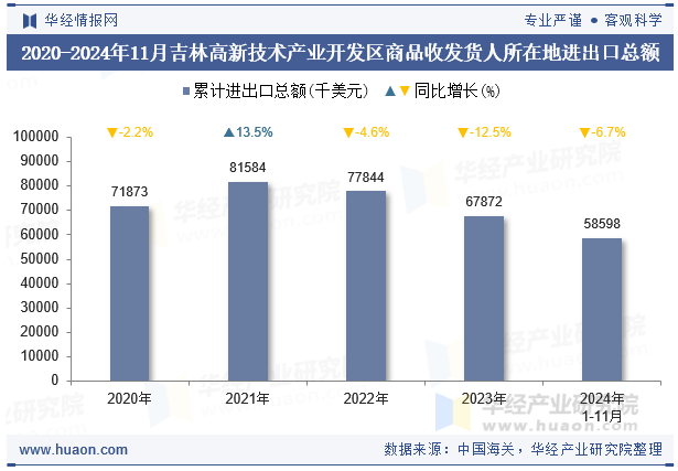 2020-2024年11月吉林高新技术产业开发区商品收发货人所在地进出口总额