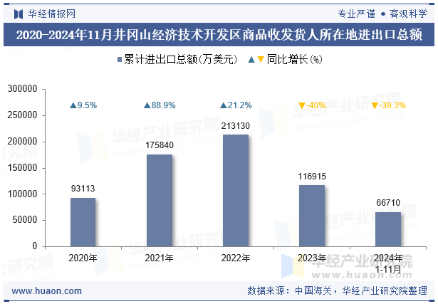 2020-2024年11月井冈山经济技术开发区商品收发货人所在地进出口总额