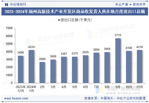 2023-2024年福州高新技术产业开发区商品收发货人所在地月度进出口总额