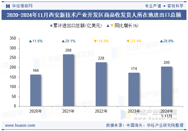 2020-2024年11月西安新技术产业开发区商品收发货人所在地进出口总额