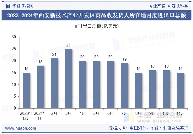 2023-2024年西安新技术产业开发区商品收发货人所在地月度进出口总额