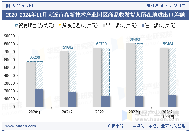 2020-2024年11月大连市高新技术产业园区商品收发货人所在地进出口差额