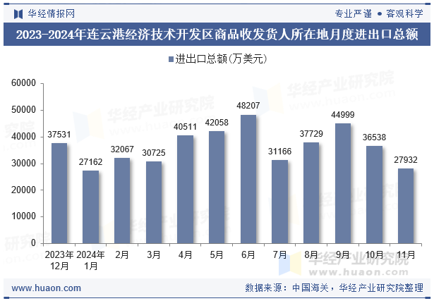 2023-2024年连云港经济技术开发区商品收发货人所在地月度进出口总额
