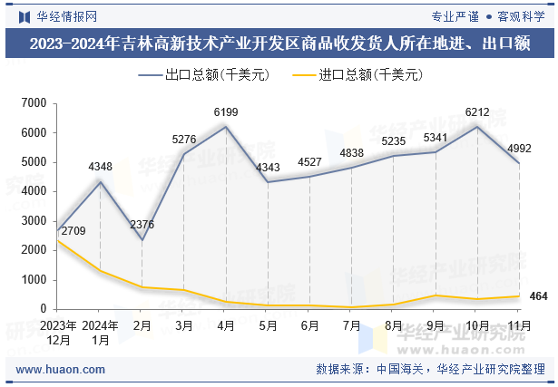 2023-2024年吉林高新技术产业开发区商品收发货人所在地进、出口额