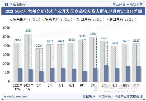 2023-2024年常州高新技术产业开发区商品收发货人所在地月度进出口差额