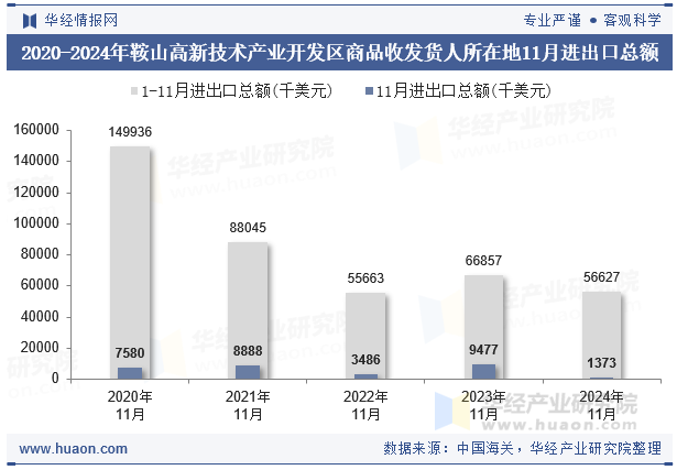 2020-2024年鞍山高新技术产业开发区商品收发货人所在地11月进出口总额