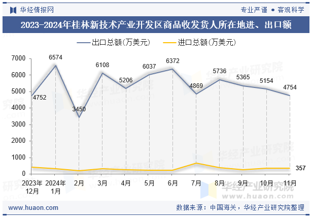 2023-2024年桂林新技术产业开发区商品收发货人所在地进、出口额