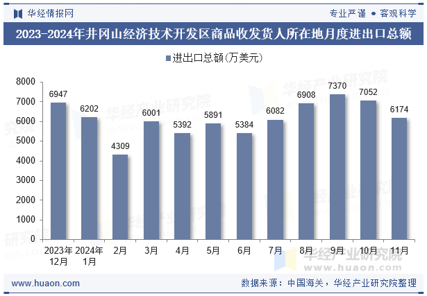 2023-2024年井冈山经济技术开发区商品收发货人所在地月度进出口总额