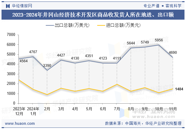 2023-2024年井冈山经济技术开发区商品收发货人所在地进、出口额