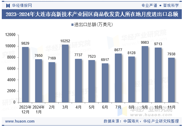 2023-2024年大连市高新技术产业园区商品收发货人所在地月度进出口总额