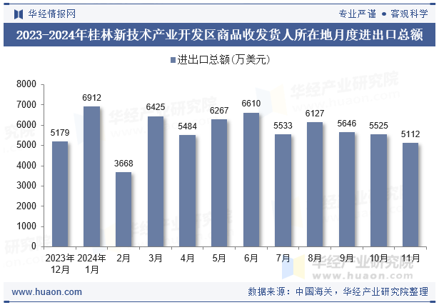 2023-2024年桂林新技术产业开发区商品收发货人所在地月度进出口总额