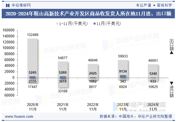 2020-2024年鞍山高新技术产业开发区商品收发货人所在地11月进、出口额