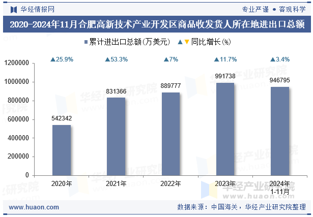 2020-2024年11月合肥高新技术产业开发区商品收发货人所在地进出口总额