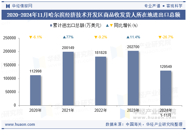 2020-2024年11月哈尔滨经济技术开发区商品收发货人所在地进出口总额