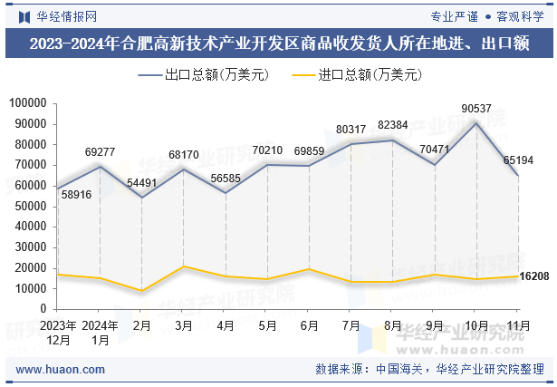 2023-2024年合肥高新技术产业开发区商品收发货人所在地进、出口额