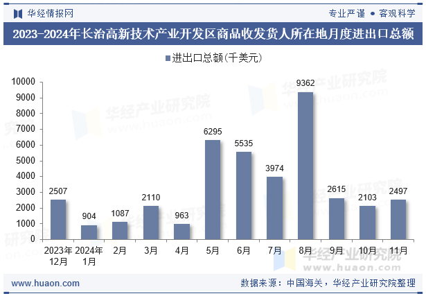 2023-2024年长治高新技术产业开发区商品收发货人所在地月度进出口总额