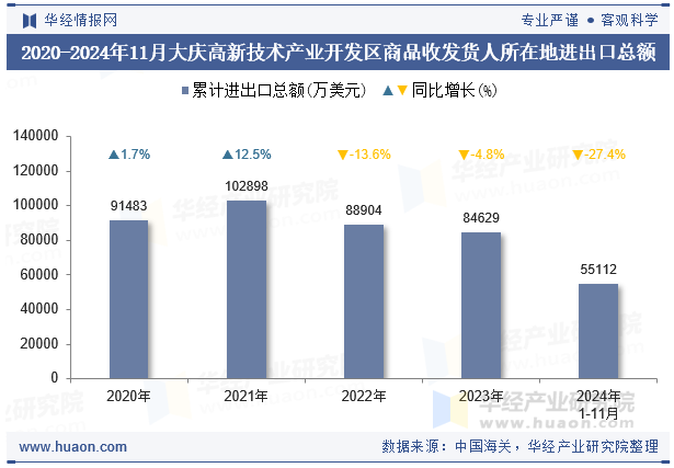 2020-2024年11月大庆高新技术产业开发区商品收发货人所在地进出口总额