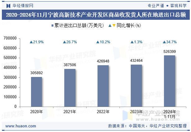 2020-2024年11月宁波高新技术产业开发区商品收发货人所在地进出口总额