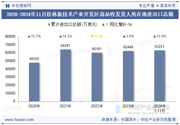 2020-2024年11月桂林新技术产业开发区商品收发货人所在地进出口总额