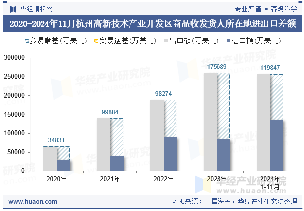 2020-2024年11月杭州高新技术产业开发区商品收发货人所在地进出口差额