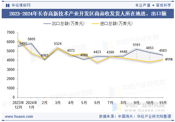 2023-2024年长春高新技术产业开发区商品收发货人所在地进、出口额