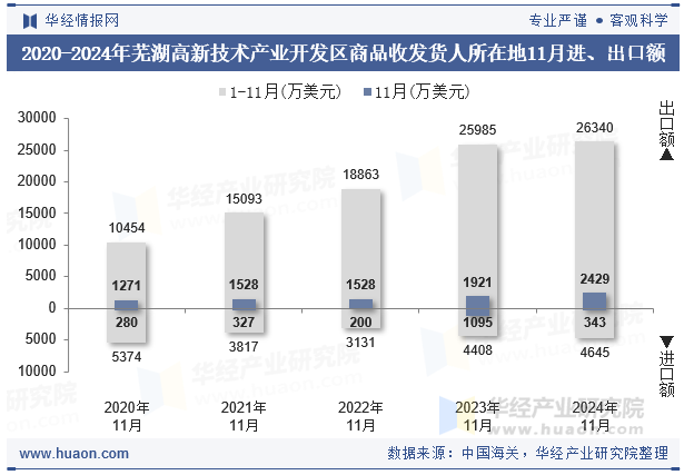 2020-2024年芜湖高新技术产业开发区商品收发货人所在地11月进、出口额