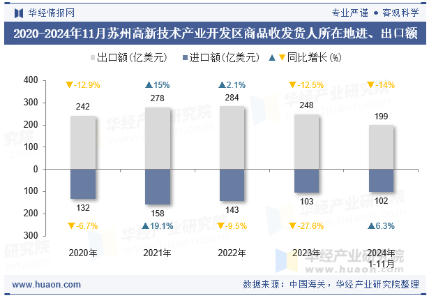 2020-2024年11月苏州高新技术产业开发区商品收发货人所在地进、出口额