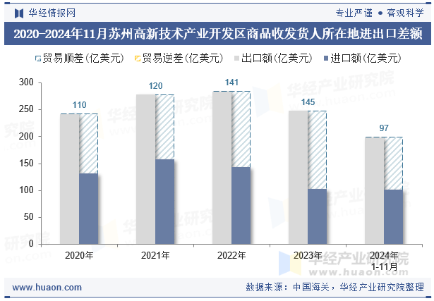 2020-2024年11月苏州高新技术产业开发区商品收发货人所在地进出口差额