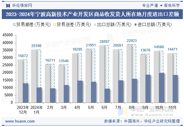 2023-2024年宁波高新技术产业开发区商品收发货人所在地月度进出口差额