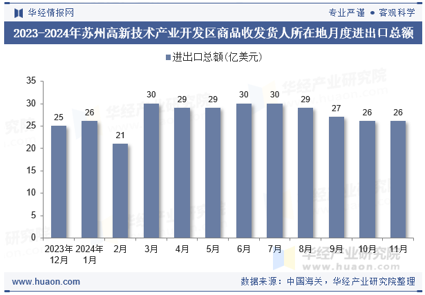 2023-2024年苏州高新技术产业开发区商品收发货人所在地月度进出口总额