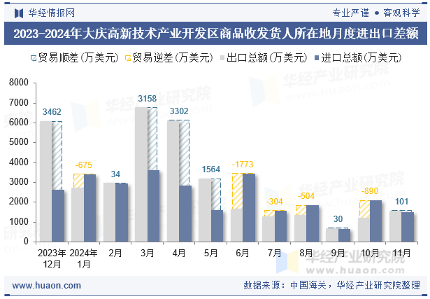 2023-2024年大庆高新技术产业开发区商品收发货人所在地月度进出口差额