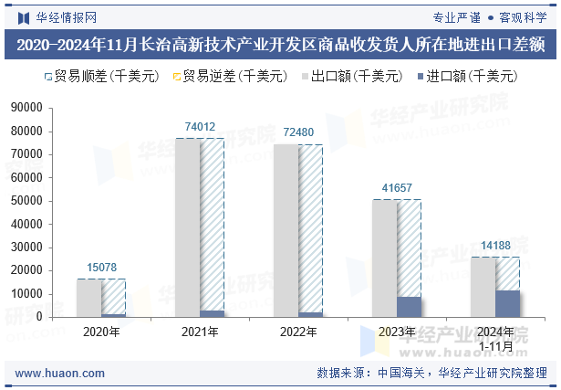 2020-2024年11月长治高新技术产业开发区商品收发货人所在地进出口差额