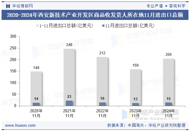 2020-2024年西安新技术产业开发区商品收发货人所在地11月进出口总额