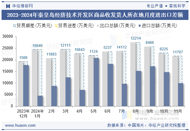 2023-2024年秦皇岛经济技术开发区商品收发货人所在地月度进出口差额