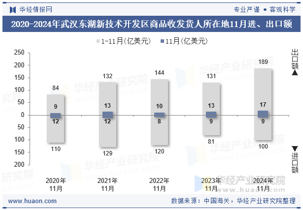 2020-2024年武汉东湖新技术开发区商品收发货人所在地11月进、出口额