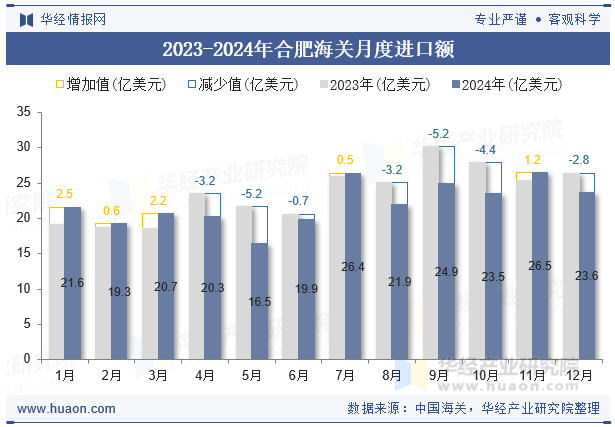 2023-2024年合肥海关月度进口额