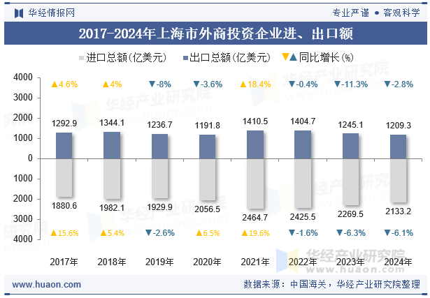 2017-2024年上海市外商投资企业进、出口额