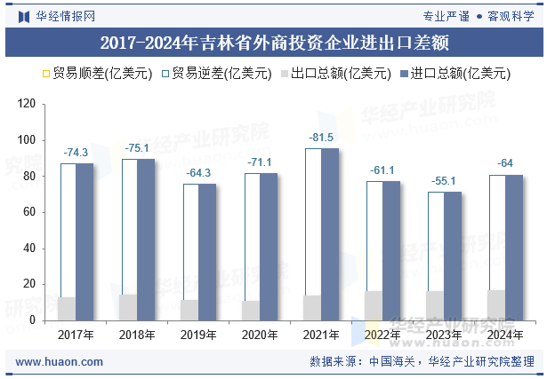 2017-2024年吉林省外商投资企业进出口差额