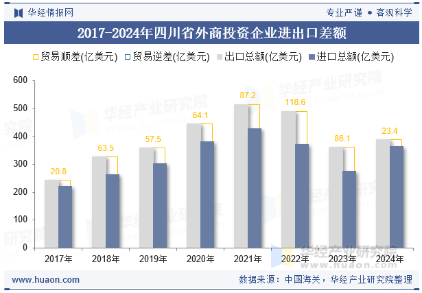 2017-2024年四川省外商投资企业进出口差额