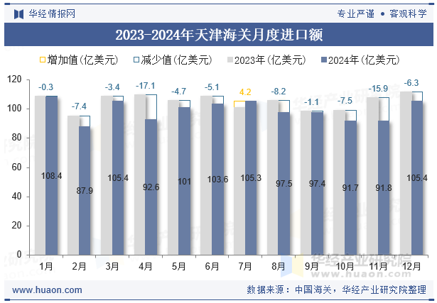 2023-2024年天津海关月度进口额