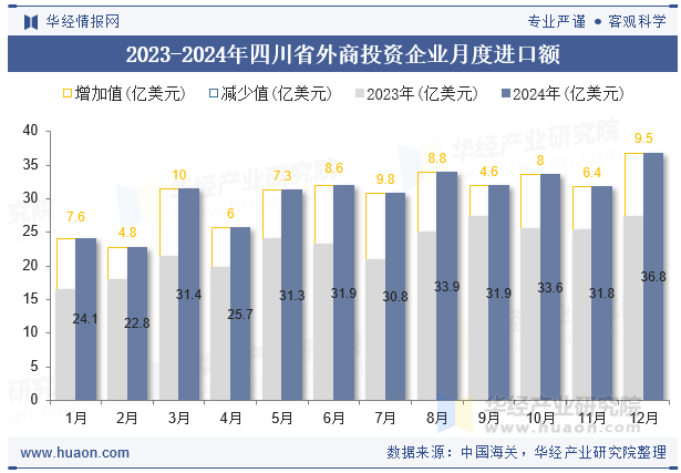 2023-2024年四川省外商投资企业月度进口额