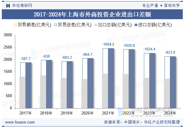 2017-2024年上海市外商投资企业进出口差额