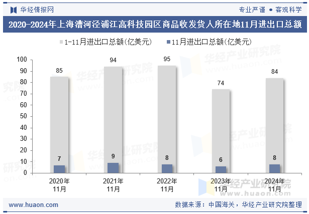 2020-2024年上海漕河泾浦江高科技园区商品收发货人所在地11月进出口总额